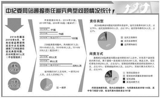 397人次被通报问责 "一把手"占六成以上