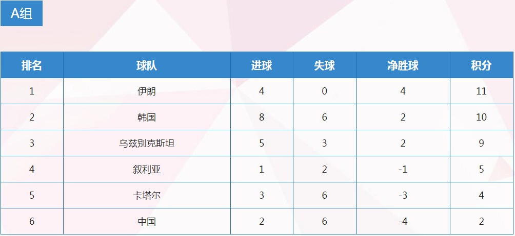 里皮首秀国足0-0卡塔尔 距离韩国8分出线渺茫