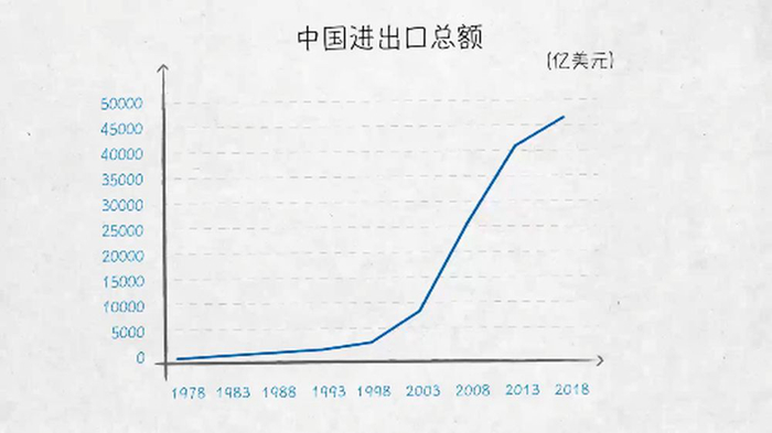 世界贸易发动机——100张图回答，为什么说我们是开放的中国【一】