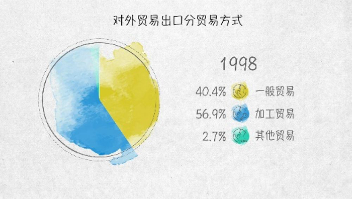 世界贸易发动机——100张图回答，为什么说我们是开放的中国【一】