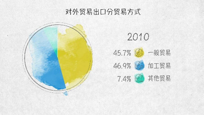 世界贸易发动机——100张图回答，为什么说我们是开放的中国【一】