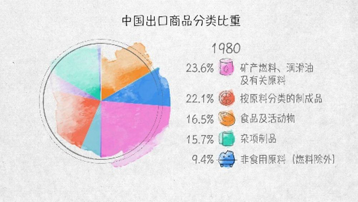 世界贸易发动机——100张图回答，为什么说我们是开放的中国【一】