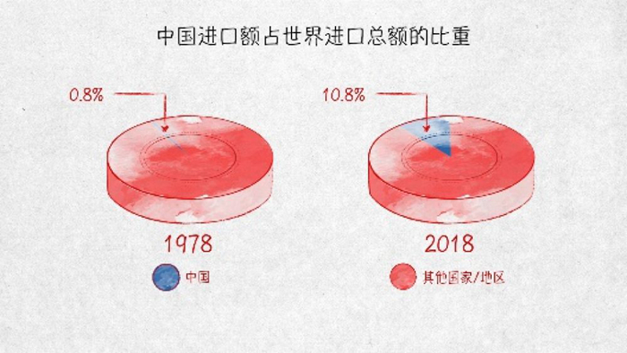 世界贸易发动机——100张图回答，为什么说我们是开放的中国【一】