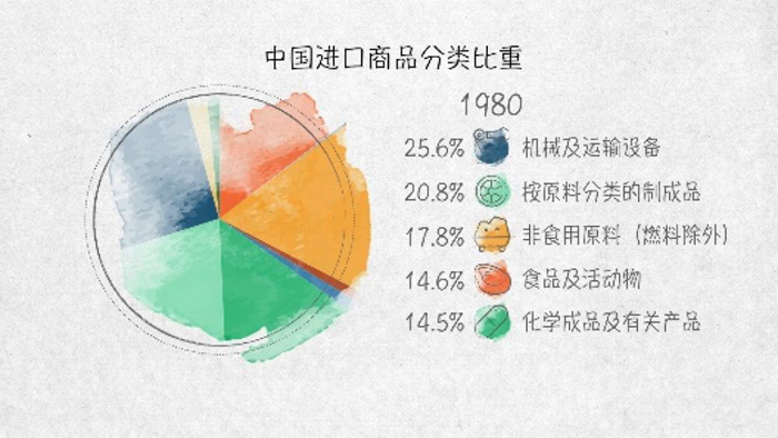 世界贸易发动机——100张图回答，为什么说我们是开放的中国【一】