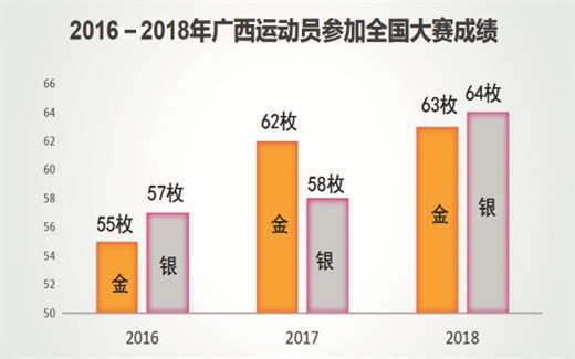 喜迎广西第十四届运动会 广西体育四年卧薪尝胆迈进新时代