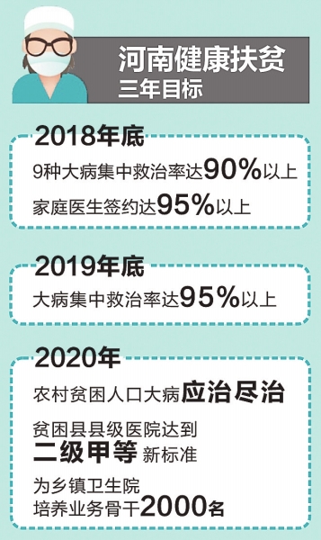 【健康-文字列表】河南吹响健康扶贫攻坚行动号 9种大病应治尽治