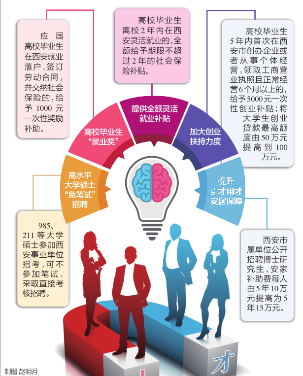 【今日看点】（页面标题）“西引力”再升级西安发布人才新政十三条（内容页标题）“西引力”再升级西安发布人才新政十三条 条条都是全国首次提出