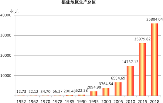 数说福建建设累累硕果