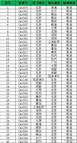 北京初雪首个早高峰：二环内严重拥堵 多个航班取消