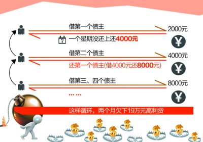 大二男生陷校园高利贷黑洞 疑似出现精神障碍