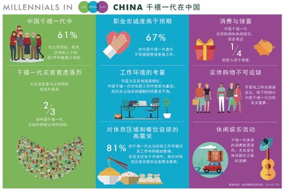 中国“千禧一代”消费报告：57%计划未来购房