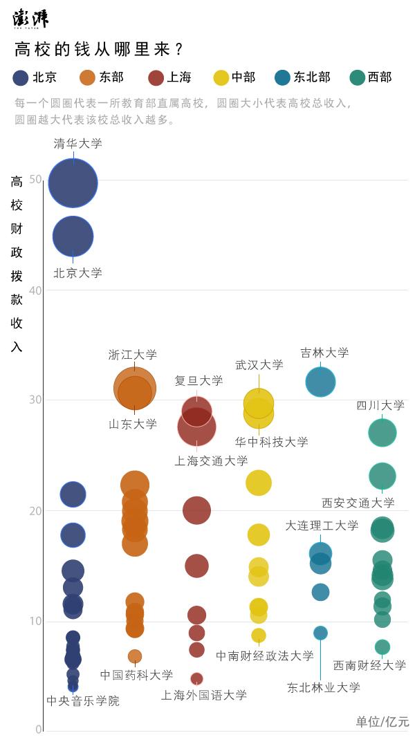 75所部属高校“晒账单” 哪些学校更会赚钱？