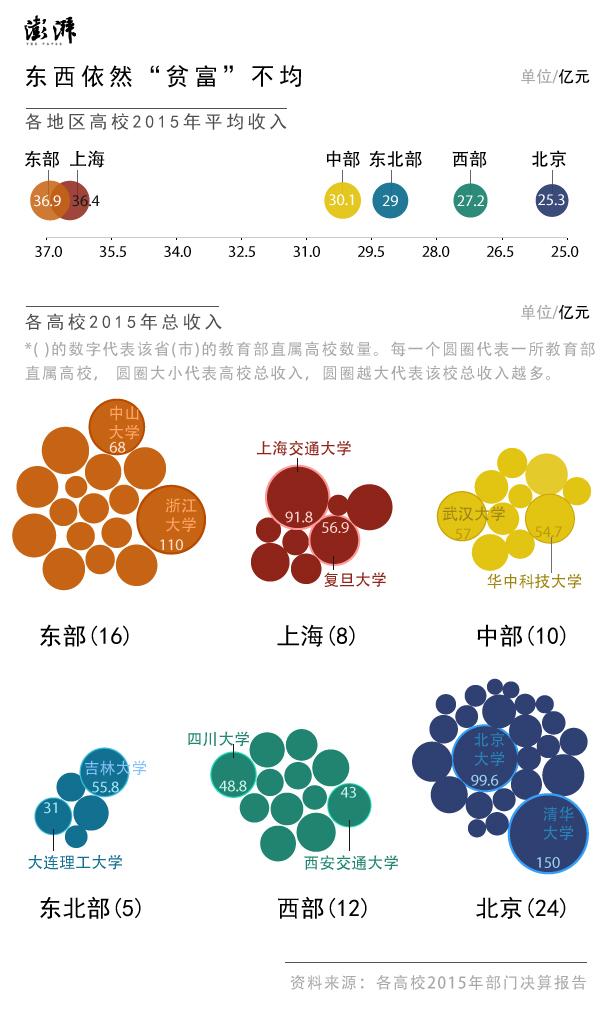 75所部属高校“晒账单” 哪些学校更会赚钱？