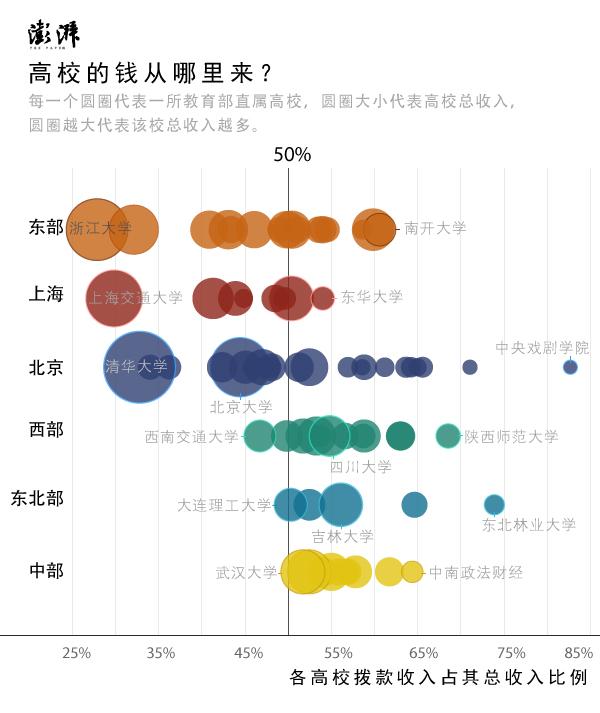 75所部属高校“晒账单” 哪些学校更会赚钱？