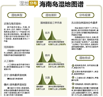 【今日焦点文字列表】海南湿地资源家底知多少？