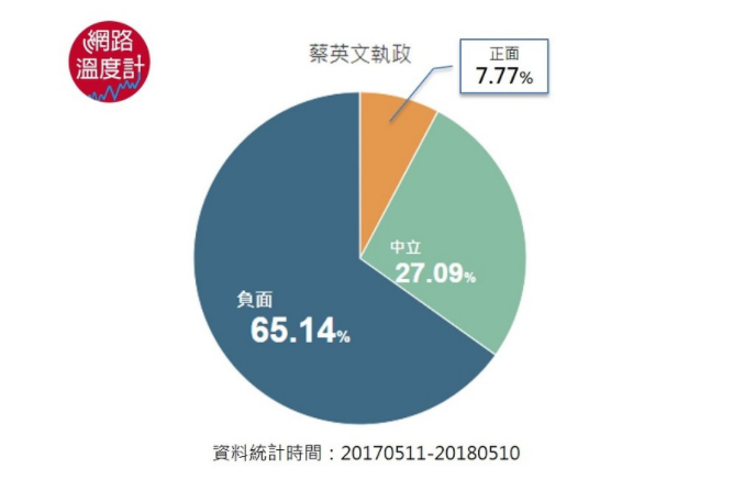 蔡英文执政两周年哪些事惹毛台湾网友 大数据告诉你