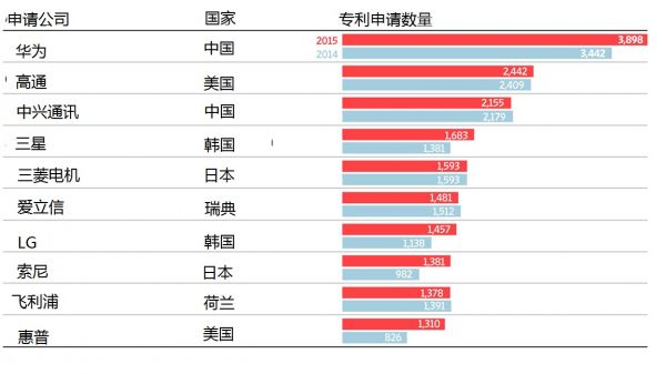 法媒称中国2015年专利申请数量全球最多:超百万份