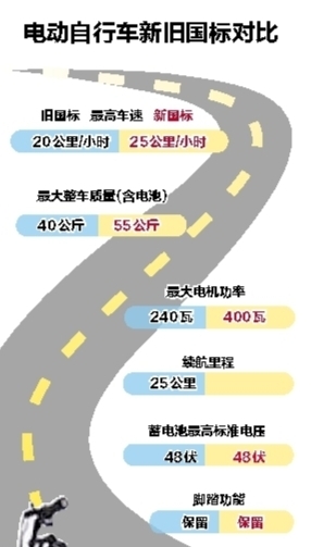 【广西要闻】【八桂大地、八桂大地-南宁】（内容页标题）电动自行车新国标2019年4月正式实施 南宁不会“一刀切”（首页标题）电动自行车新国标2019年4月正式实施