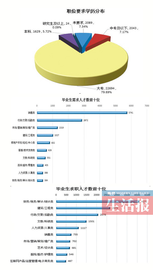 【广西要闻】【热门文章】【八桂大地、八桂大地-南宁】【移动端】一季度广西大中专毕业生职位提供平均月薪3922元