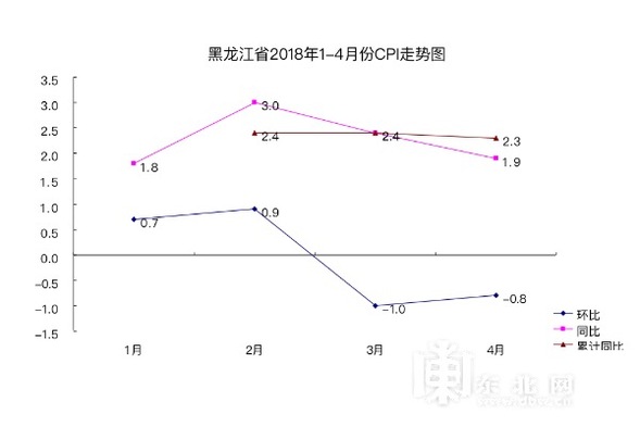 2018年4月份黑龙江省CPI同比上涨1.9%