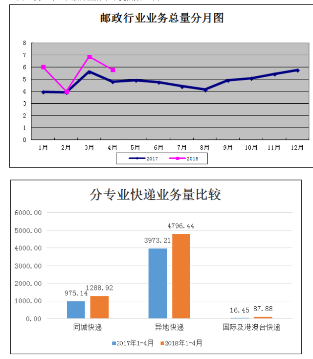 4月份吉林省快递业务量完成1675万多件