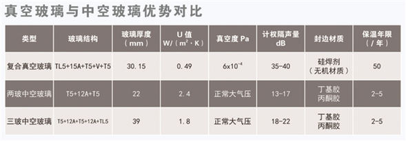 哈尔滨企业“真空玻璃”比普通版提升10倍保温性能