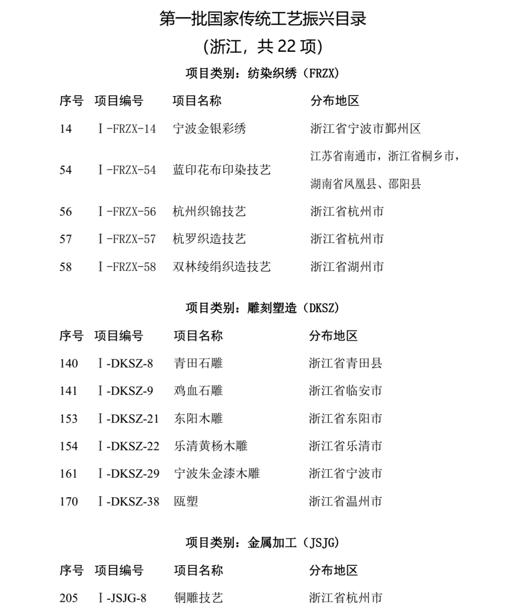 浙江22项目写入首批国家传统工艺振兴目录