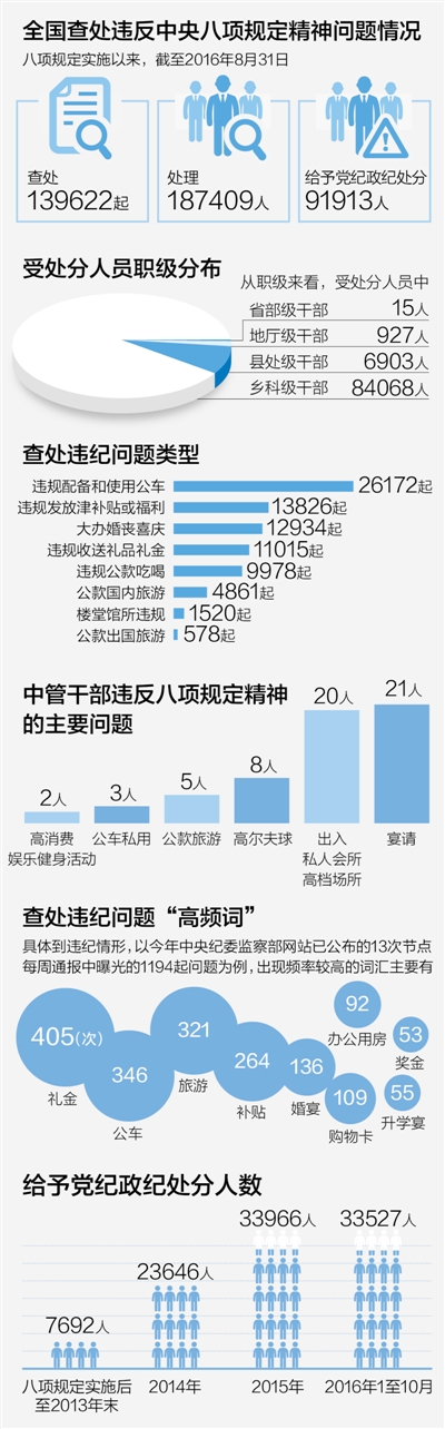 中央八项规定落地生根 4年18.7万人被处理