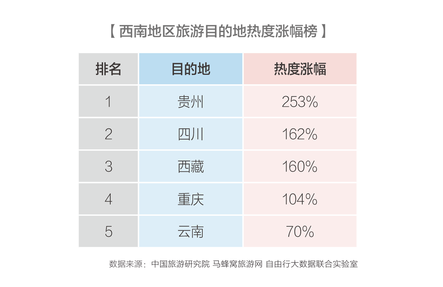 2017年贵州旅游热度同比增长253%