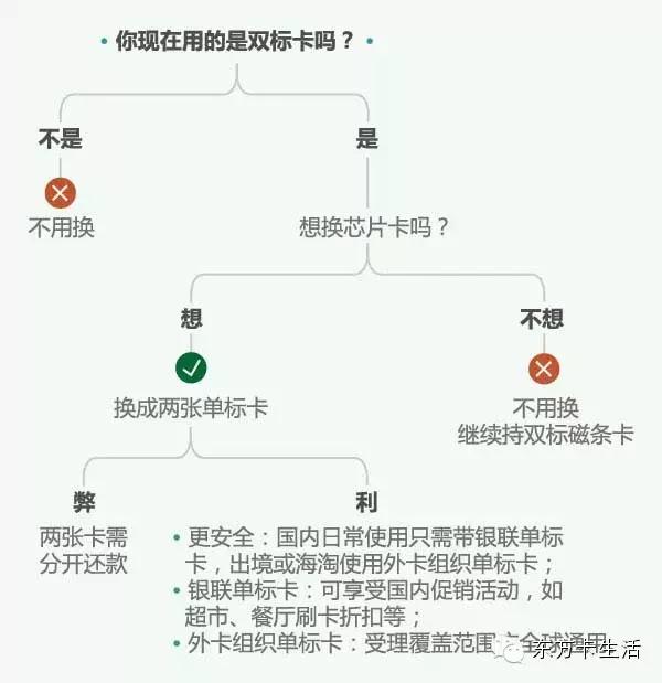 北京人请注意 这类银行卡将退出历史舞台