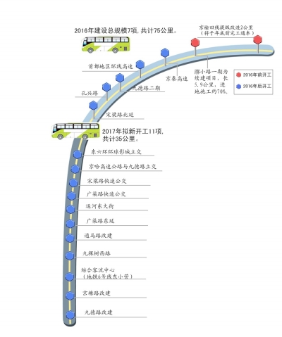 北京公布城市副中心建设日程 行政办公区明年投用