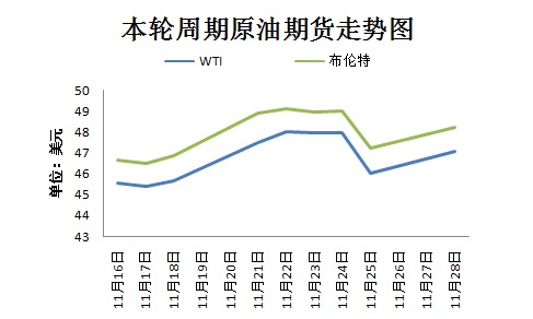 国内成品油调价窗口今开启 或迎今年第八次上调