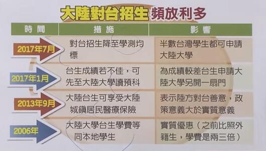 台生铁了心要到大陆求学 蔡当局除了围堵没别的办法