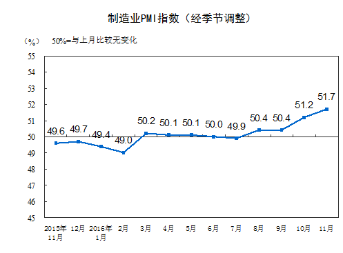 国家统计局：2016年11月PMI为51.7%