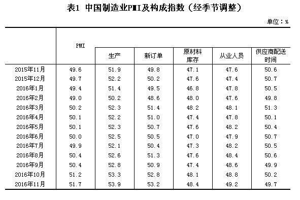 国家统计局：2016年11月PMI为51.7%