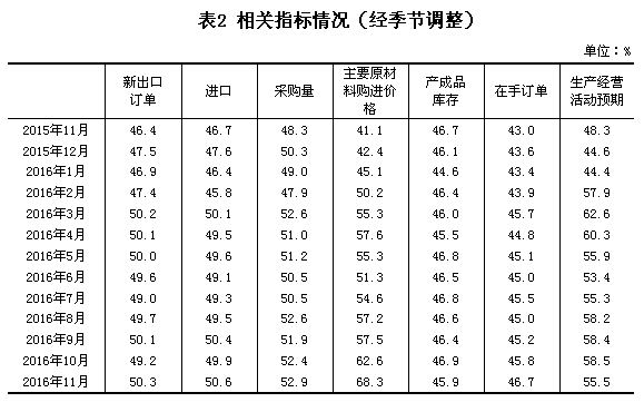 国家统计局：2016年11月PMI为51.7%