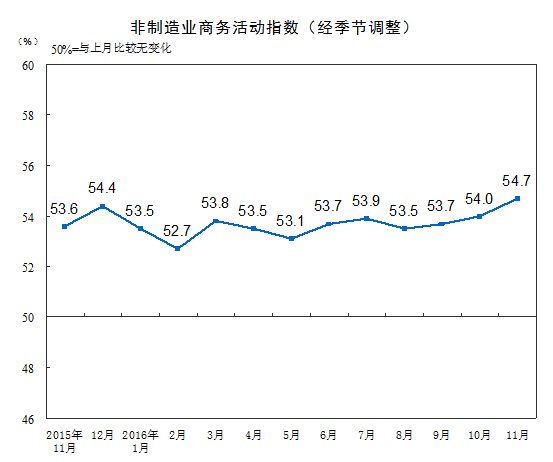 统计局：11月中国非制造业商务活动指数为54.7%