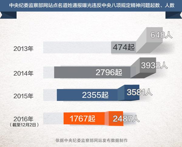 四年查处违反八项规定问题14.6万起 处理19.7万人