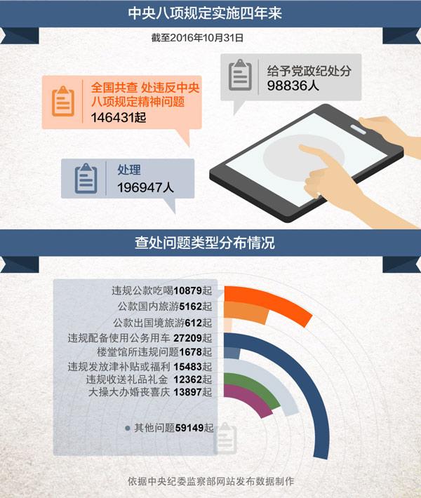 四年查处违反八项规定问题14.6万起 处理19.7万人