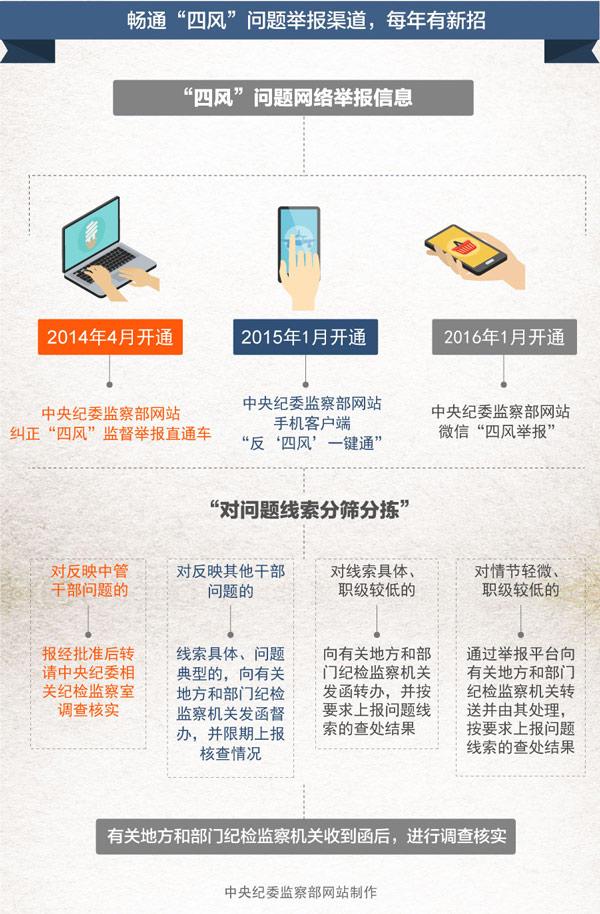 四年查处违反八项规定问题14.6万起 处理19.7万人