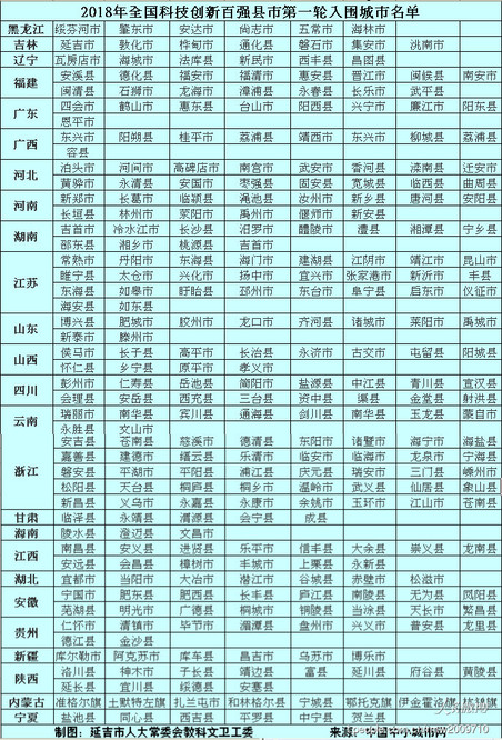 延吉市首次角逐全国科技领域百强县