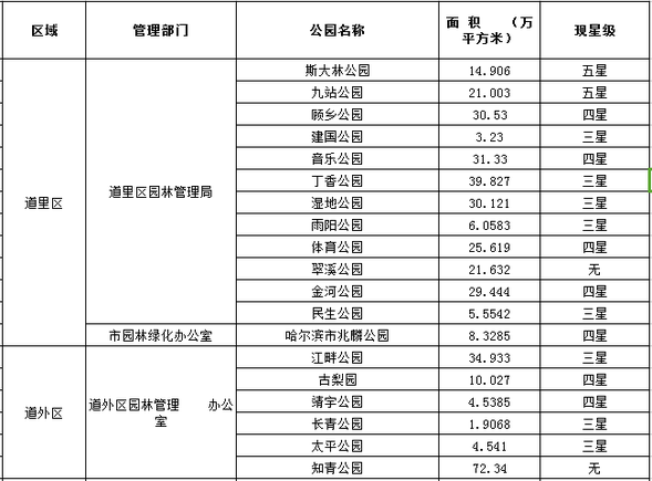 哈尔滨市现有公园42个近九成免费开放