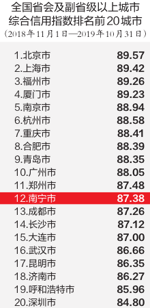 南宁城市综合信用排名提升至全国第12位