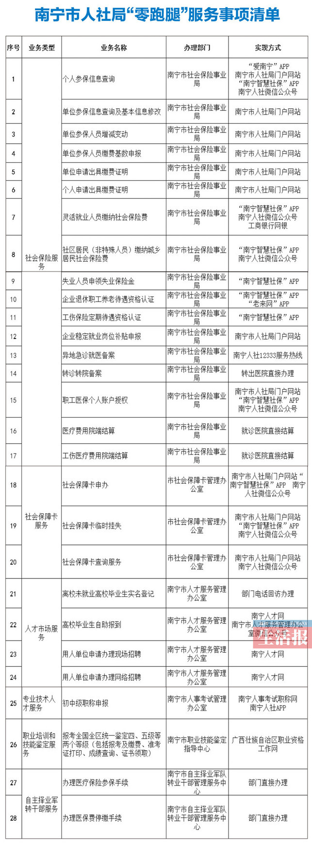 【八桂大地】【热门文章】（首页标题）南宁人社局发布办事"零跑腿"清单 （内容页标题）南宁人社局发布办事"零跑腿"清单 足不出户就能办