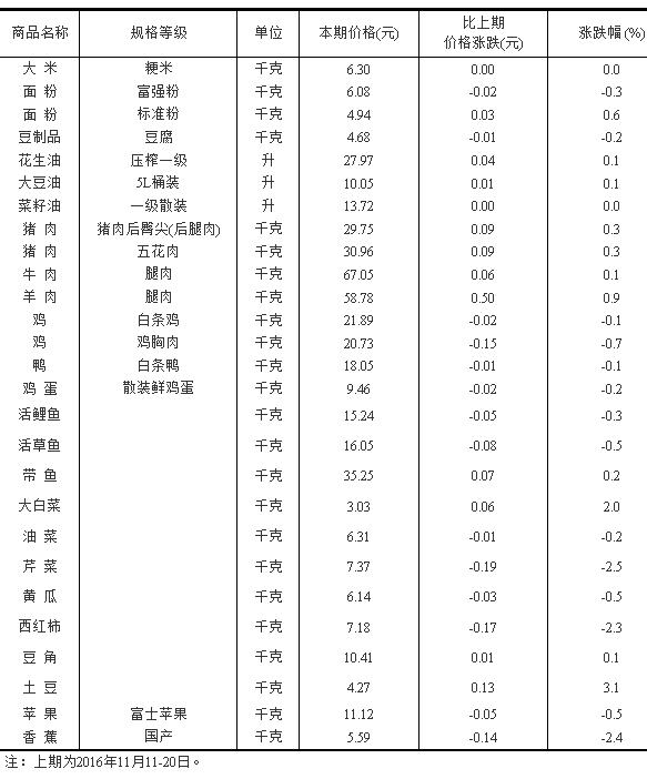 50城主要食品均价：猪牛羊肉类价格小幅上涨 蔬菜多回调