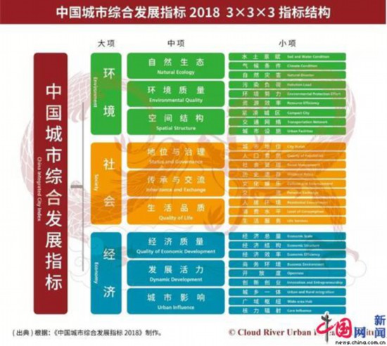 中国298个城市综合发展排行榜发布