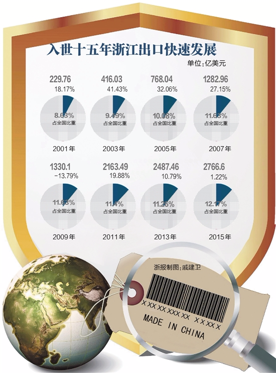 【治国理政新实践·浙江篇】入世15年 从一地一企一人看开放发展的浙江轨迹