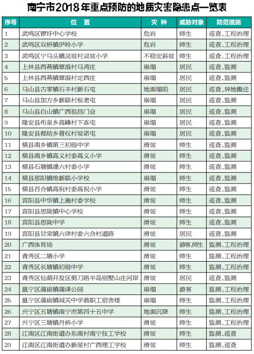 【广西要闻】【热门文章】【八桂大地】（首页标题）南宁市年度地质灾害防治方案发布 （内容页标题）南宁市年度地质灾害防治方案发布 29处隐患点需注意