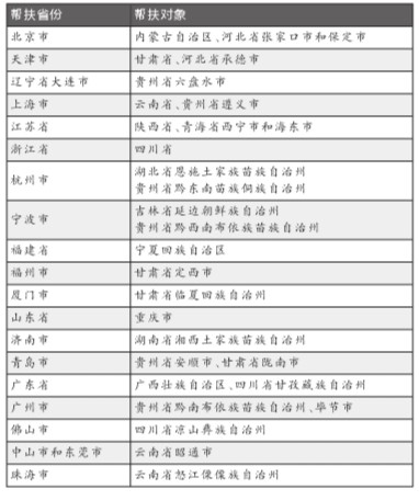 东西部扶贫协作指导意见发布：北京对口帮扶张家口保定