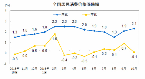 11月份CPI今日公布 涨幅或继续维持“2时代”